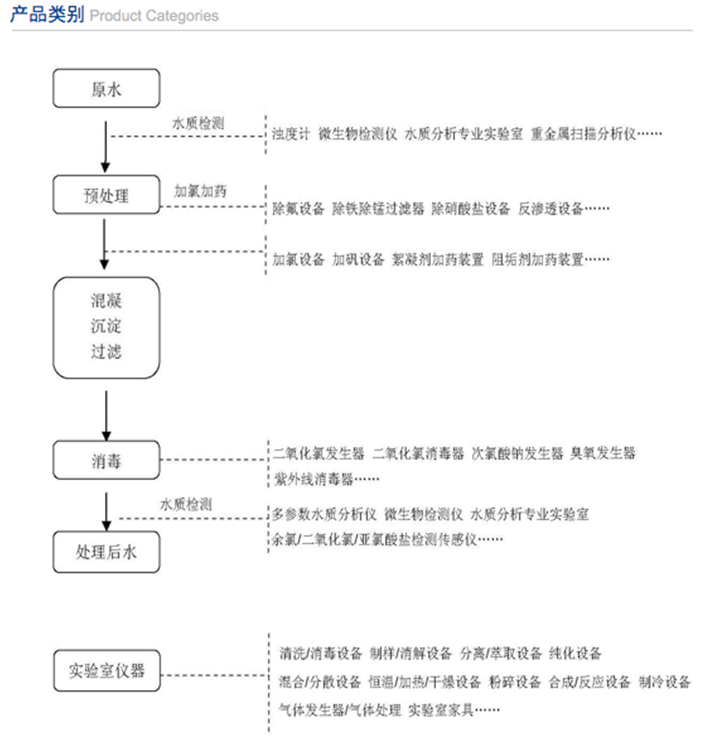水质监测